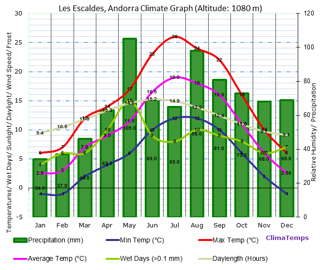 Andorra Climate Graph